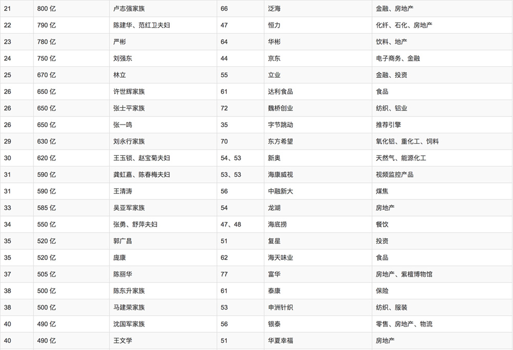 2018年胡潤百富榜排名(míng)
