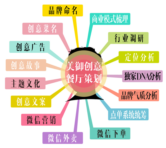 美禦餐飲品牌策劃設計
