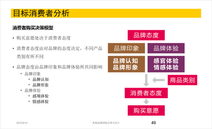 消費者購(gòu)買決策模型分(fēn)析