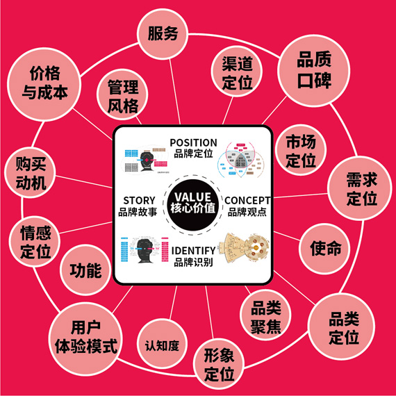 化妝品品牌策劃工(gōng)具(jù)